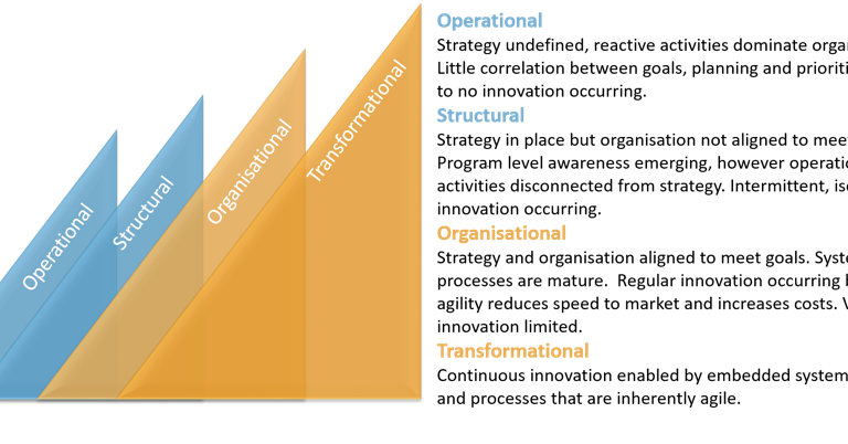 MBT Framework: Innovation Maturity Model